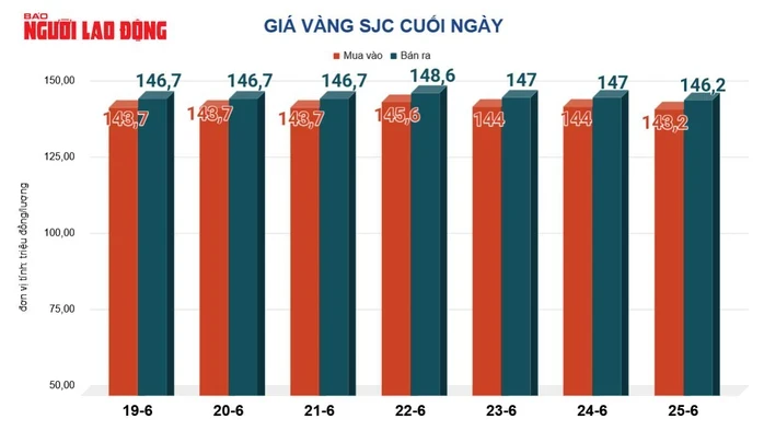 Giá vàng hôm nay 26-6: Bật tăng trở lại Giá vàng hôm nay 26-6: Bật tăng trở lại