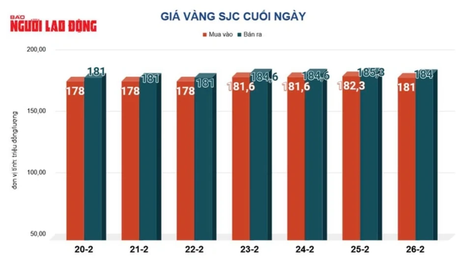 Giá vàng hôm nay 27-2: Tiếp tục sụt giảm Giá vàng hôm nay 27-2: Tiếp tục sụt giảm