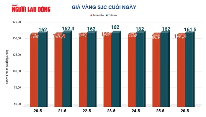 Giá vàng hôm nay 27-5: Đảo chiều sụt giảm Giá vàng hôm nay 27-5: Đảo chiều sụt giảm