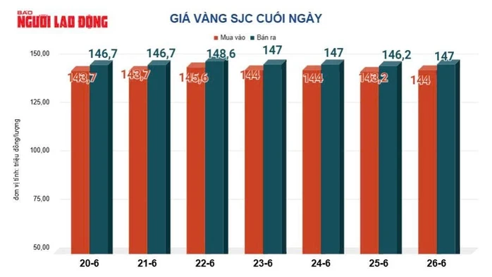 Giá vàng hôm nay 27-6: Tiếp tục nóng lên Giá vàng hôm nay 27-6: Tiếp tục nóng lên