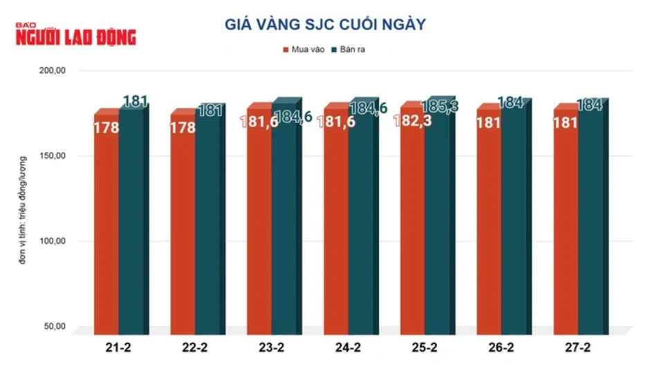 Giá vàng hôm nay 28-2: Bật tăng trở lại Giá vàng hôm nay 28-2: Bật tăng trở lại