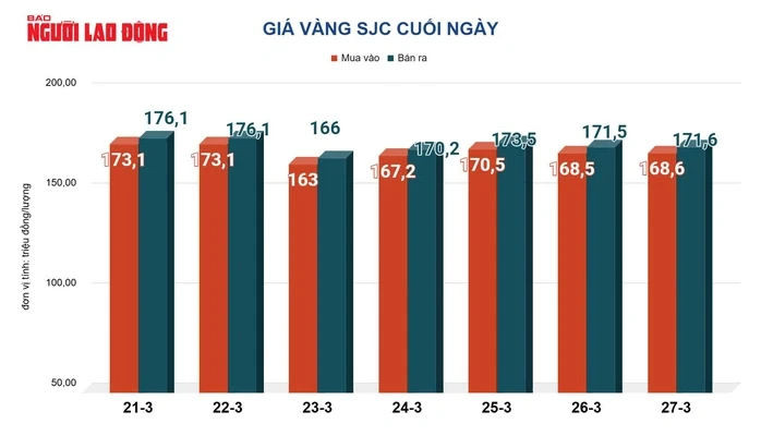 Giá vàng hôm nay, 28-3: Bật tăng mạnh sau chuỗi ngày giảm sâu Giá vàng hôm nay, 28-3: Bật tăng mạnh sau chuỗi ngày giảm sâu