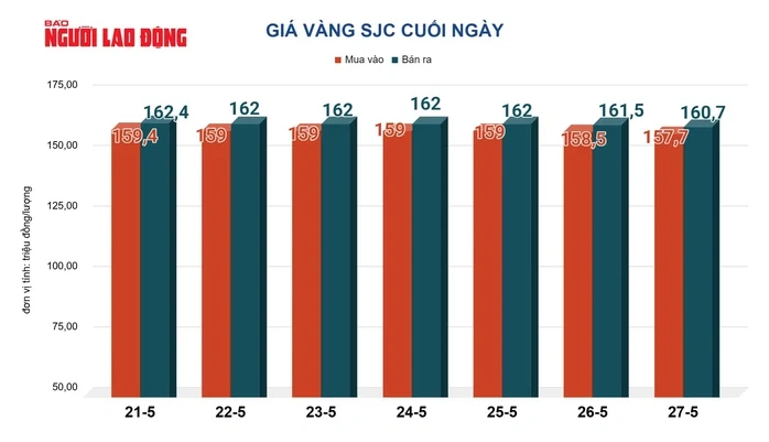 Giá vàng hôm nay 28-5: Tiếp tục giảm mạnh Giá vàng hôm nay 28-5: Tiếp tục giảm mạnh