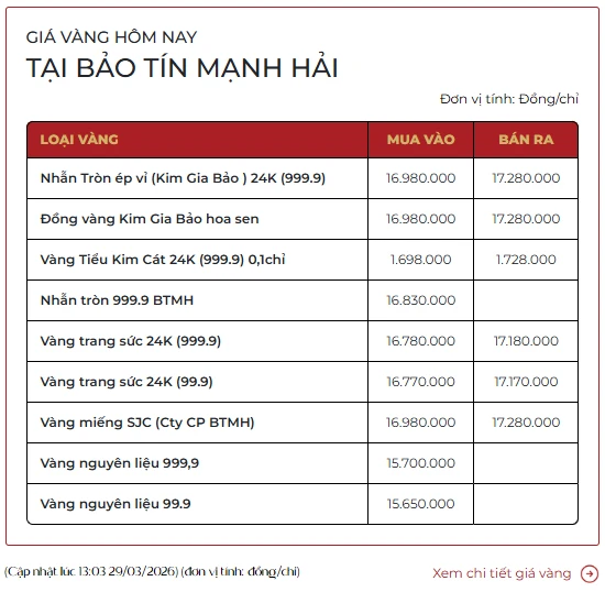 Giá vàng hôm nay 29/3 neo cao, vì sao người mua vàng vẫn lỗ nặng hơn 18 triệu đồng/lượng?