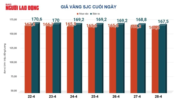 Giá vàng hôm nay, 29-4: Vàng thế giới giảm hơn 100 USD