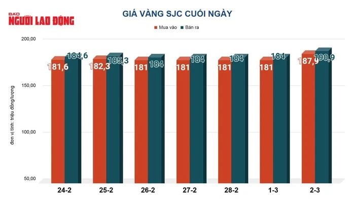 Giá vàng hôm nay 3-3 sụt giảm mạnh Giá vàng hôm nay 3-3 sụt giảm mạnh