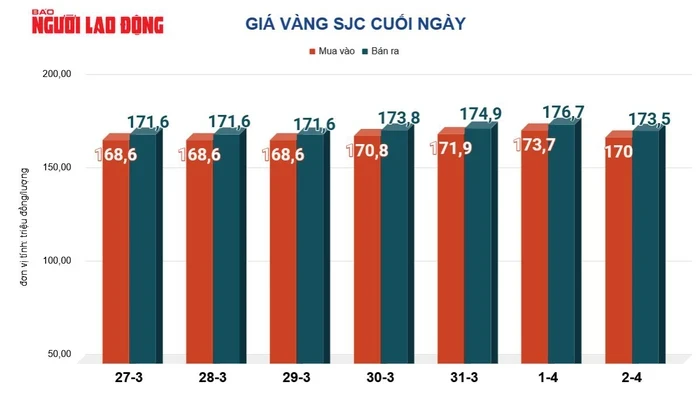 Giá vàng hôm nay, 3-4: Biến động mạnh trước kỳ nghỉ Lễ Phục Sinh Giá vàng hôm nay, 3-4: Biến động mạnh trước kỳ nghỉ Lễ Phục Sinh