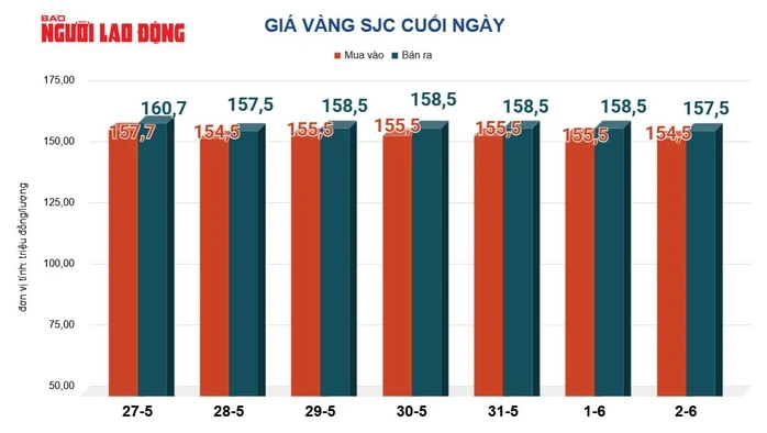 Giá vàng hôm nay 3-6: Tiếp tục xu hướng giảm Giá vàng hôm nay 3-6: Tiếp tục xu hướng giảm