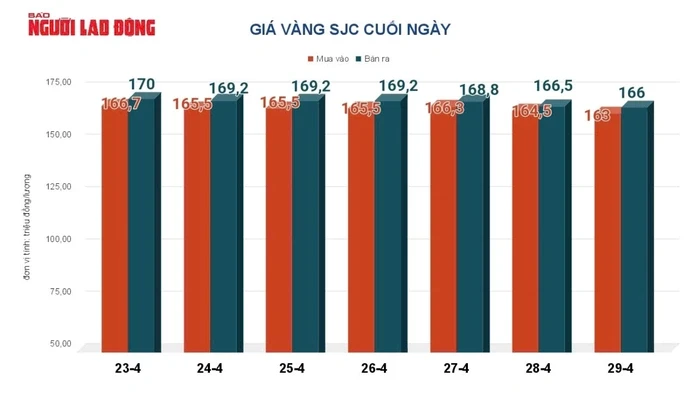 Giá vàng hôm nay, 30-4: Tiếp tục giảm sâu Giá vàng hôm nay, 30-4: Tiếp tục giảm sâu