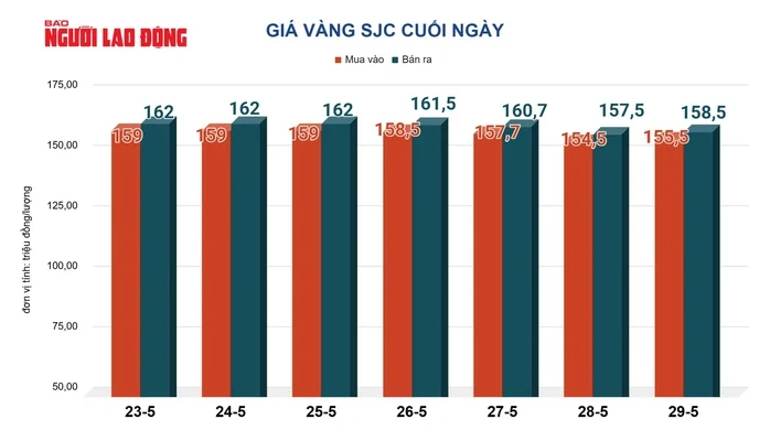 Giá vàng hôm nay, 30-5: Tiếp tục tăng mạnh Giá vàng hôm nay, 30-5: Tiếp tục tăng mạnh