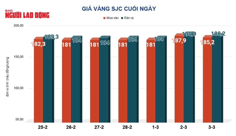 Giá vàng hôm nay, 4-3: Vàng thế giới giảm gần 300 USD Giá vàng hôm nay, 4-3: Vàng thế giới giảm gần 300 USD