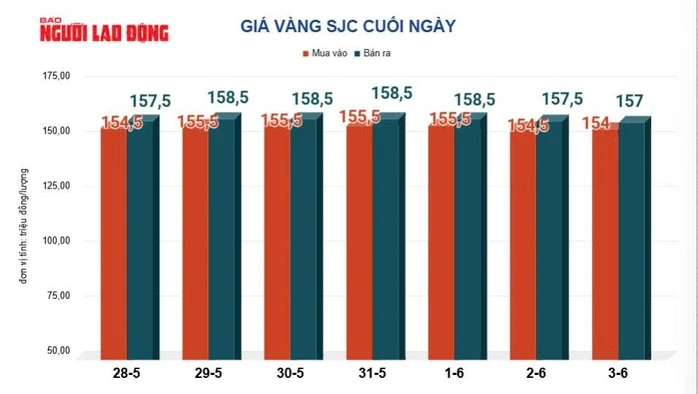 Giá vàng hôm nay 4-6: Tiếp nối đà sụt giảm mạnh Giá vàng hôm nay 4-6: Tiếp nối đà sụt giảm mạnh