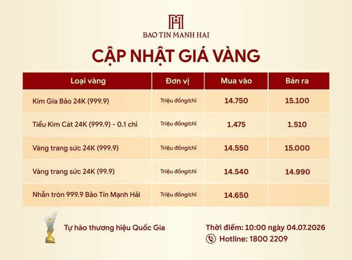 Giá vàng hôm nay (4/7) bất ngờ diễn biến kỳ lạ Giá vàng hôm nay (4/7) bất ngờ diễn biến kỳ lạ