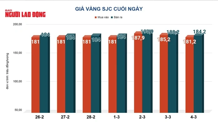 Giá vàng hôm nay, 5-3: Tiếp tục sụt giảm Giá vàng hôm nay, 5-3: Tiếp tục sụt giảm