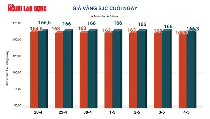 Giá vàng hôm nay 5-5: Sụt giảm rất mạnh Giá vàng hôm nay 5-5: Sụt giảm rất mạnh