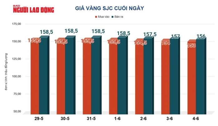 Giá vàng hôm nay 5-6: Bật tăng trở lại Giá vàng hôm nay 5-6: Bật tăng trở lại