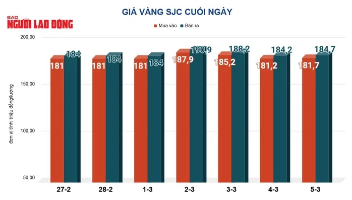 Giá vàng hôm nay, 6-3: Vàng thế giới giảm 113 USD