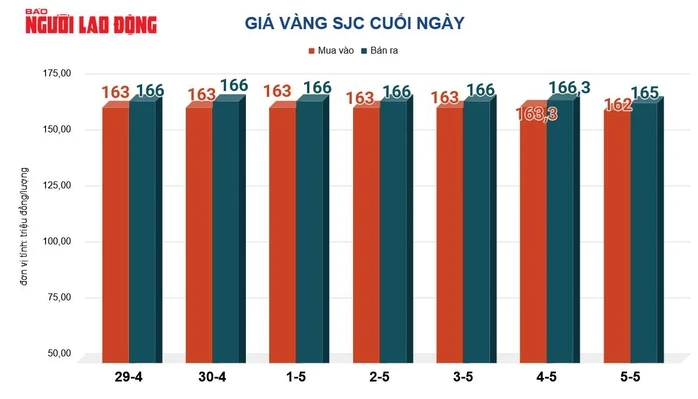 Giá vàng hôm nay 6-5: Bật tăng trở lại sau phiên giảm sâu Giá vàng hôm nay 6-5: Bật tăng trở lại sau phiên giảm sâu