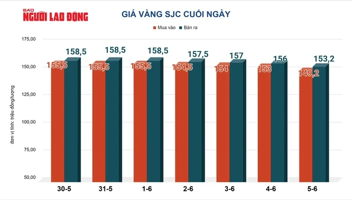 Giá vàng hôm nay 6-6: Sụt giảm rất mạnh