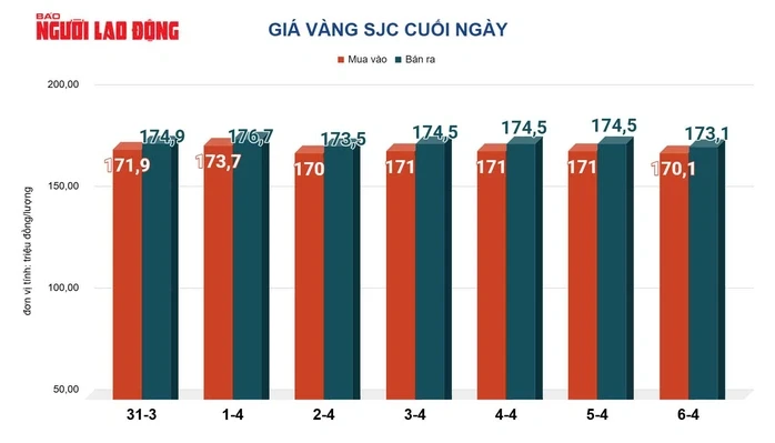Giá vàng hôm nay, 7-4: Biến động khó lường Giá vàng hôm nay, 7-4: Biến động khó lường