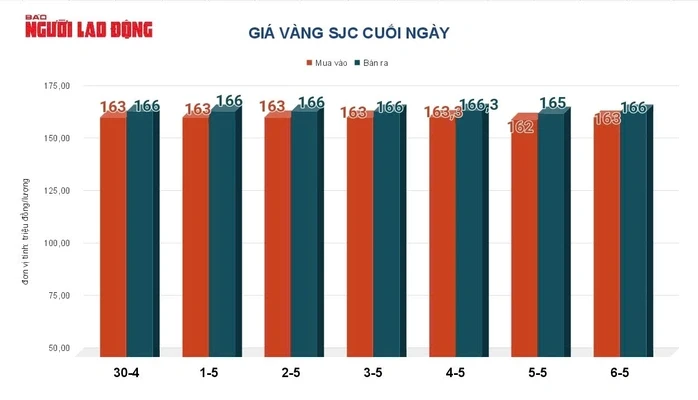 Giá vàng hôm nay 7-5: Tiếp tục tăng mạnh Giá vàng hôm nay 7-5: Tiếp tục tăng mạnh