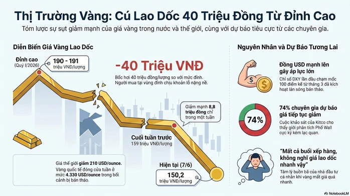 Giá vàng hôm nay 7-6: Mất hơn 40 triệu đồng/lượng, người mua vàng từ đỉnh “chóng mặt” Giá vàng hôm nay 7-6: Mất hơn 40 triệu đồng/lượng, người mua vàng từ đỉnh “chóng mặt”