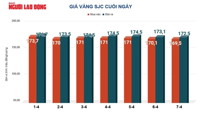 Giá vàng hôm nay, 8-4: Vàng thế giới tăng mạnh Giá vàng hôm nay, 8-4: Vàng thế giới tăng mạnh