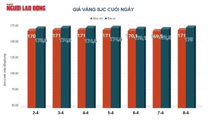Giá vàng hôm nay, 9-4: Đảo chiều đi xuống Giá vàng hôm nay, 9-4: Đảo chiều đi xuống
