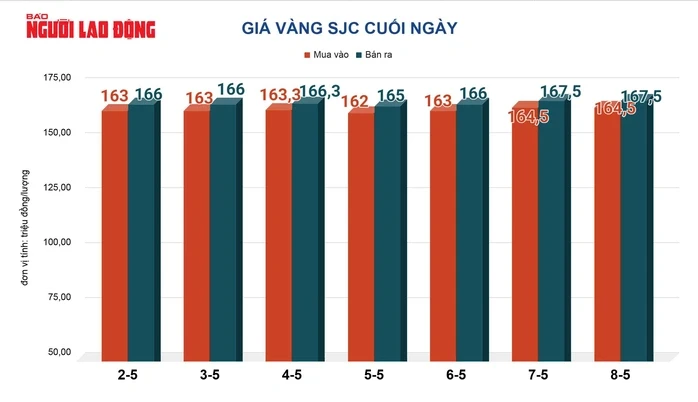 Giá vàng hôm nay 9-5: Tiếp tục sụt giảm Giá vàng hôm nay 9-5: Tiếp tục sụt giảm