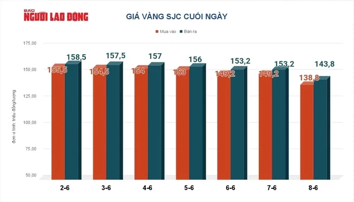 Giá vàng hôm nay, 9-6: Tiếp tục sụt giảm Giá vàng hôm nay, 9-6: Tiếp tục sụt giảm