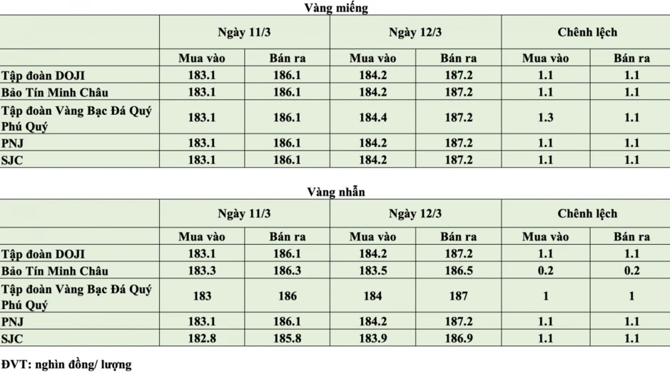 Giá vàng hôm nay ngày 12/3: Giá vàng trong nước chạm ngưỡng 187 triệu đồng/lượng Giá vàng hôm nay ngày 12/3: Giá vàng trong nước chạm ngưỡng 187 triệu đồng/lượng