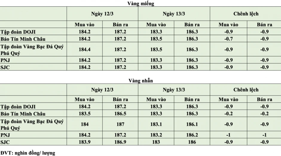 Giá vàng hôm nay ngày 13/3: Giá vàng miếng và vàng nhẫn đồng loạt giảm