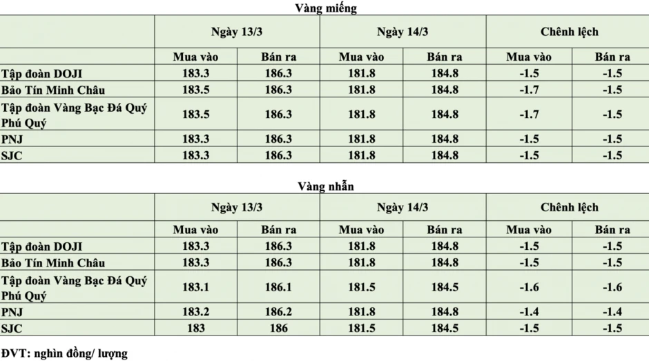Giá vàng hôm nay ngày 14/1: Giá vàng trong nước lùi về vùng 181,8 - 184,8 triệu đồng/lượng