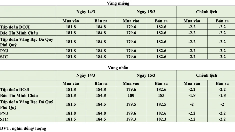 Giá vàng hôm nay ngày 15/3: Giá vàng giảm sâu hơn 2 triệu đồng/lượng