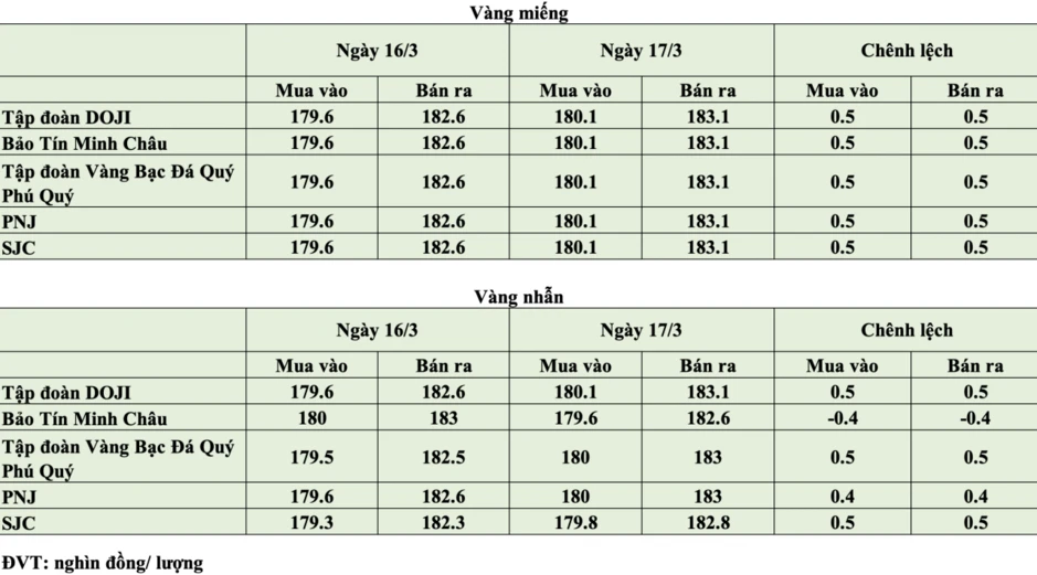 Giá vàng hôm nay ngày 17/3: Giá vàng tăng nhẹ 500.000 đồng/lượng Giá vàng hôm nay ngày 17/3: Giá vàng tăng nhẹ 500.000 đồng/lượng