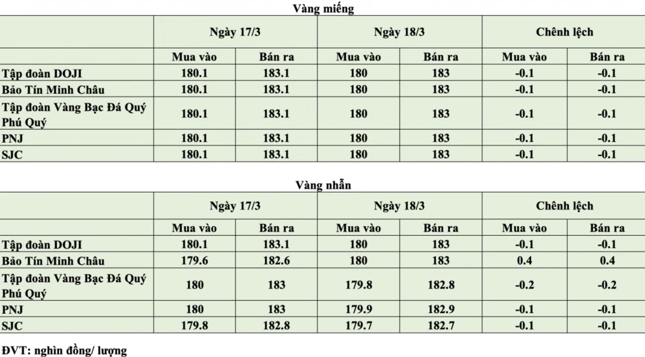 Giá vàng hôm nay ngày 18/3: Giá vàng trong nước đảo chiều giảm Giá vàng hôm nay ngày 18/3: Giá vàng trong nước đảo chiều giảm
