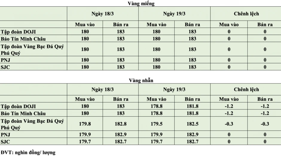 Giá vàng hôm nay ngày 19/3: Vàng nhẫn giảm giá tại nhiều doanh nghiệp lớn Giá vàng hôm nay ngày 19/3: Vàng nhẫn giảm giá tại nhiều doanh nghiệp lớn