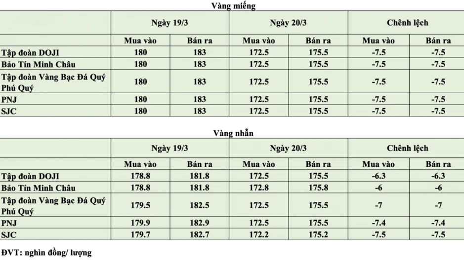Giá vàng hôm nay ngày 20/3: Giá vàng giảm mạnh lên đến 7,5 triệu đồng/lượng Giá vàng hôm nay ngày 20/3: Giá vàng giảm mạnh lên đến 7,5 triệu đồng/lượng