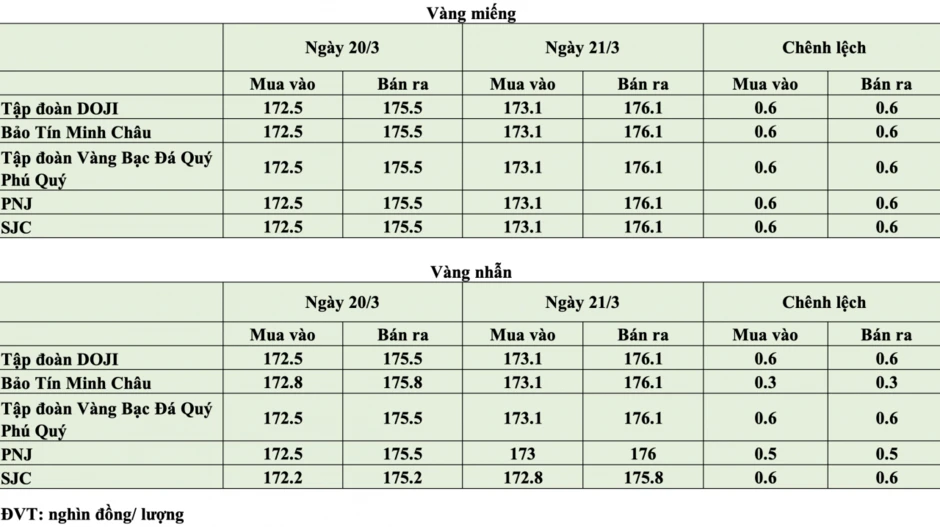 Giá vàng hôm nay ngày 21/3: Giá vàng quay đầu tăng sau phiên giảm sâu