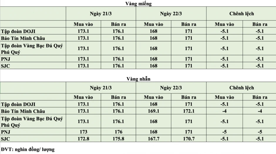 Giá vàng hôm nay ngày 22/3: Giá vàng lao dốc, “bốc hơi” hơn 5 triệu đồng/lượng Giá vàng hôm nay ngày 22/3: Giá vàng lao dốc, “bốc hơi” hơn 5 triệu đồng/lượng