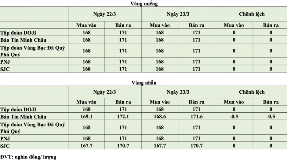 Giá vàng hôm nay ngày 23/3: Giá vàng giao dịch quanh ngưỡng 168 - 171 triệu đồng/lượng Giá vàng hôm nay ngày 23/3: Giá vàng giao dịch quanh ngưỡng 168 - 171 triệu đồng/lượng