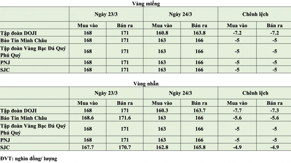 Giá vàng hôm nay ngày 24/3: Giá vàng trong nước “bốc hơi” 5 - 7 triệu đồng/lượng Giá vàng hôm nay ngày 24/3: Giá vàng trong nước “bốc hơi” 5 - 7 triệu đồng/lượng