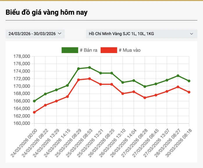 Giá vàng miếng giảm mạnh tại Bảo Tín Minh Châu và Bảo Tín mạnh Hải ngày 30 - 3 - 2026 Giá vàng miếng giảm mạnh tại Bảo Tín Minh Châu và Bảo Tín mạnh Hải ngày 30 - 3 - 2026