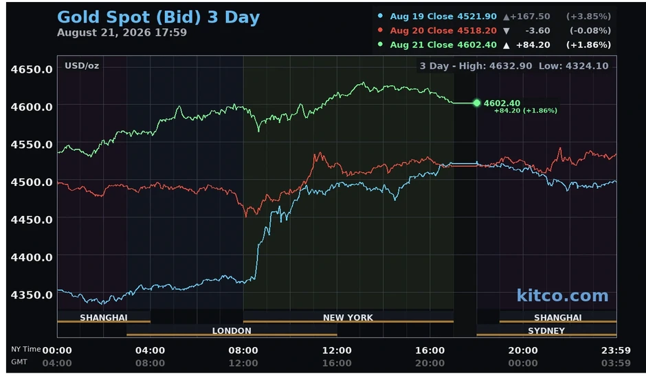 Giá vàng thế giới đã vượt 4.600 USD/ounce, chuyên gia dự báo đỉnh mới