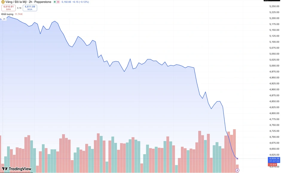 Giá vàng thế giới rơi mạnh về vùng 4.500 USD/ounce, nhà đầu tư tháo chạy