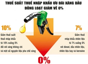 Giảm thuế nhập khẩu xăng dầu về 0%: Hỗ trợ kịp thời, nhưng cần thêm “bộ đệm” chính sách
