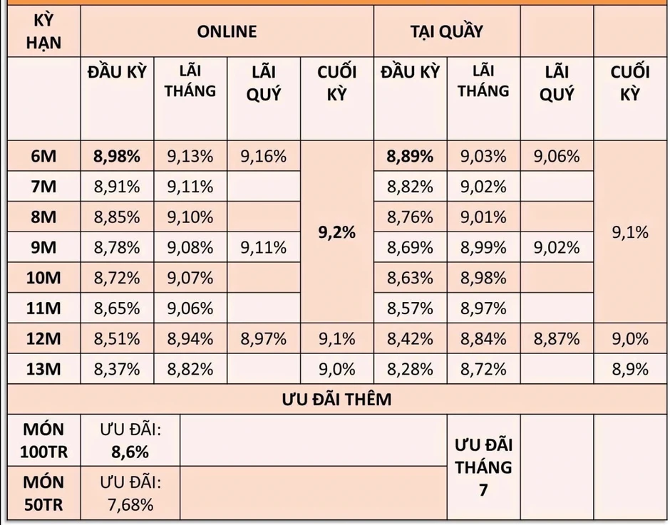 Gửi tiết kiệm 500 triệu đồng lãi suất 9,2%/năm, nhận về lãi 46 triệu đồng