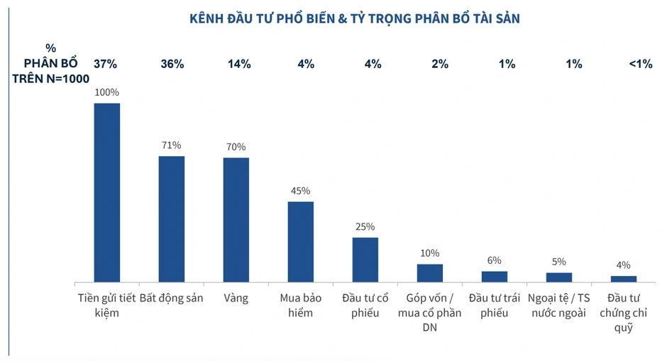 Gửi tiết kiệm, vàng, bất động sản: Người Việt Nam thích đầu tư vào đâu? Gửi tiết kiệm, vàng, bất động sản: Người Việt Nam thích đầu tư vào đâu?