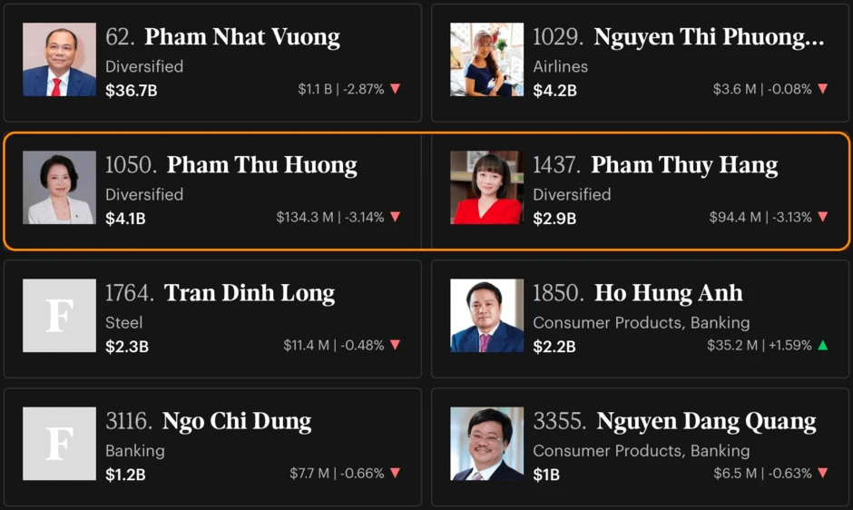 Hai chị em tỷ phú người Việt vừa mất gần 230 triệu USD trong một ngày Hai chị em tỷ phú người Việt vừa mất gần 230 triệu USD trong một ngày