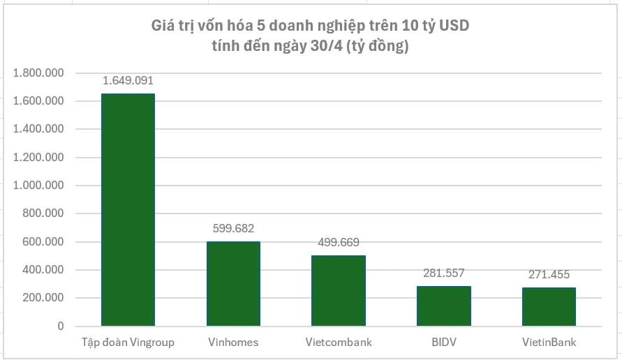 Hai công ty liên quan tỷ phú Phạm Nhật Vượng có vốn hóa trên 10 tỷ USD Hai công ty liên quan tỷ phú Phạm Nhật Vượng có vốn hóa trên 10 tỷ USD